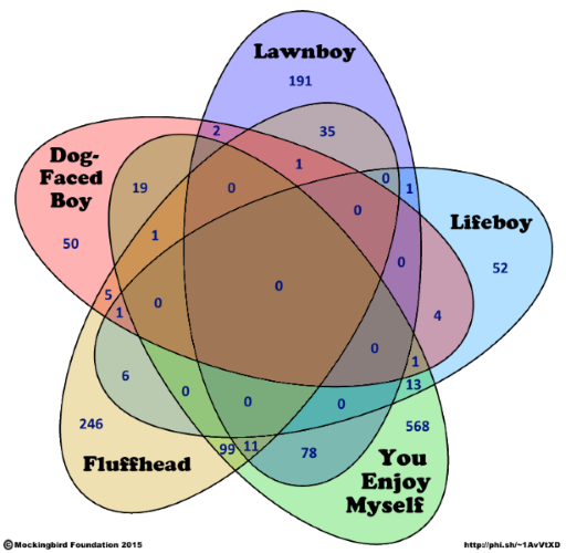 Five-petal Venn diagram of songs mentioning boys
