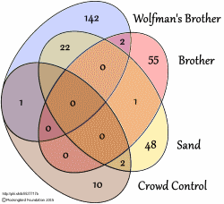 brothers venn diagram