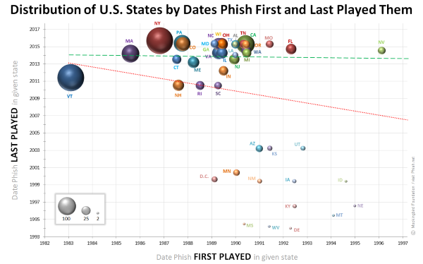 States Bubble chart