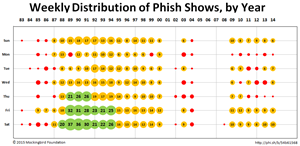 Weekly bubble matrix