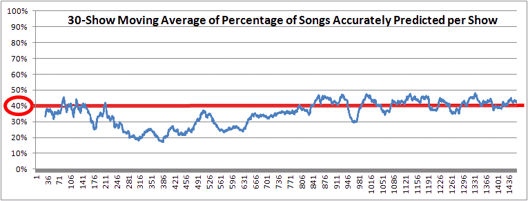 30-Show Moving Average of Trey's Notebook Percent Correct