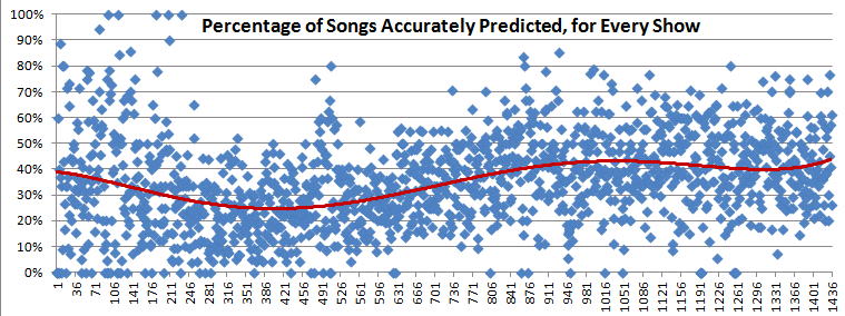 Percent of Songs Correctly Predicted by Trey's Notebook